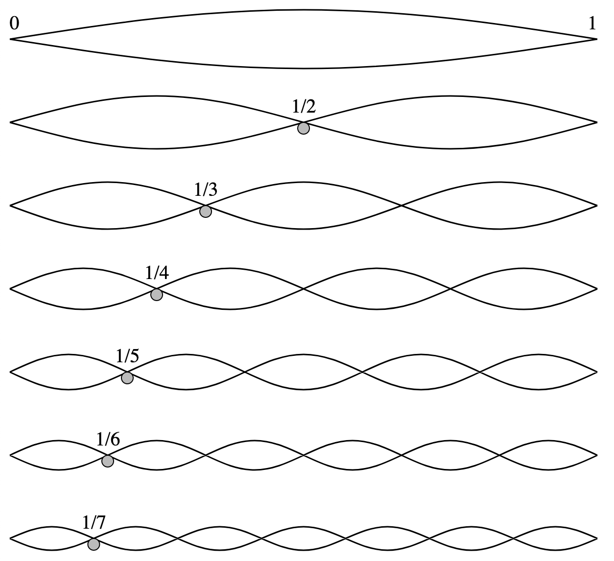 harmonic-series